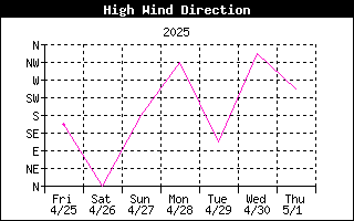 Direction of High Wind History